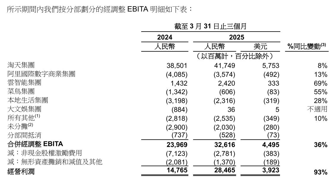 阿里巴巴大文娱集团历经多年亏损后，在2025年第一季度实现盈利。优酷平台经营业绩显著改善